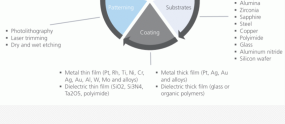 Deposition process